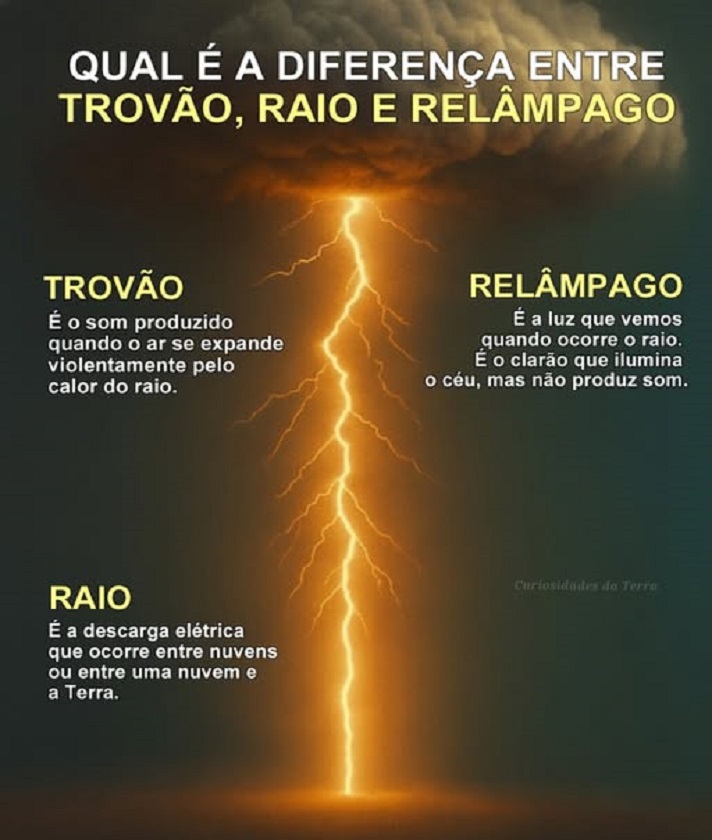A Ciência por Trás dos Raios